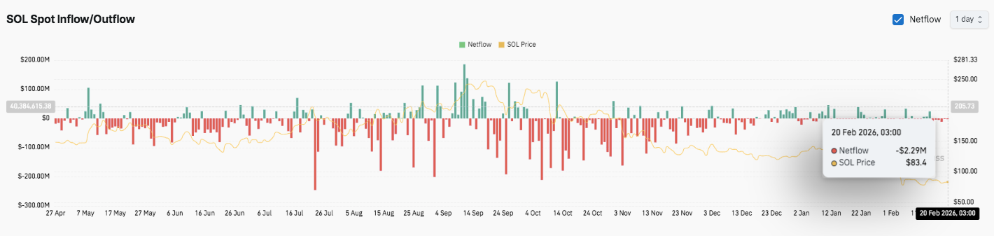 Solana Price Prediction: Solana Holds Range as Market Resets After Sharp Correction