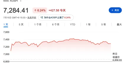 黄金时代 VS 危机纪元?韩国央行加息在即,券商保证金拟提高 5 倍