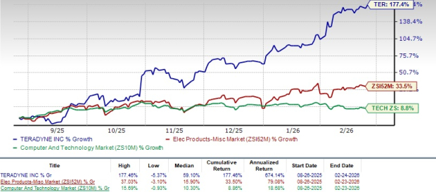TER Rides on Strong AI Infrastructure Demand: A Sign for More Upside? image 0