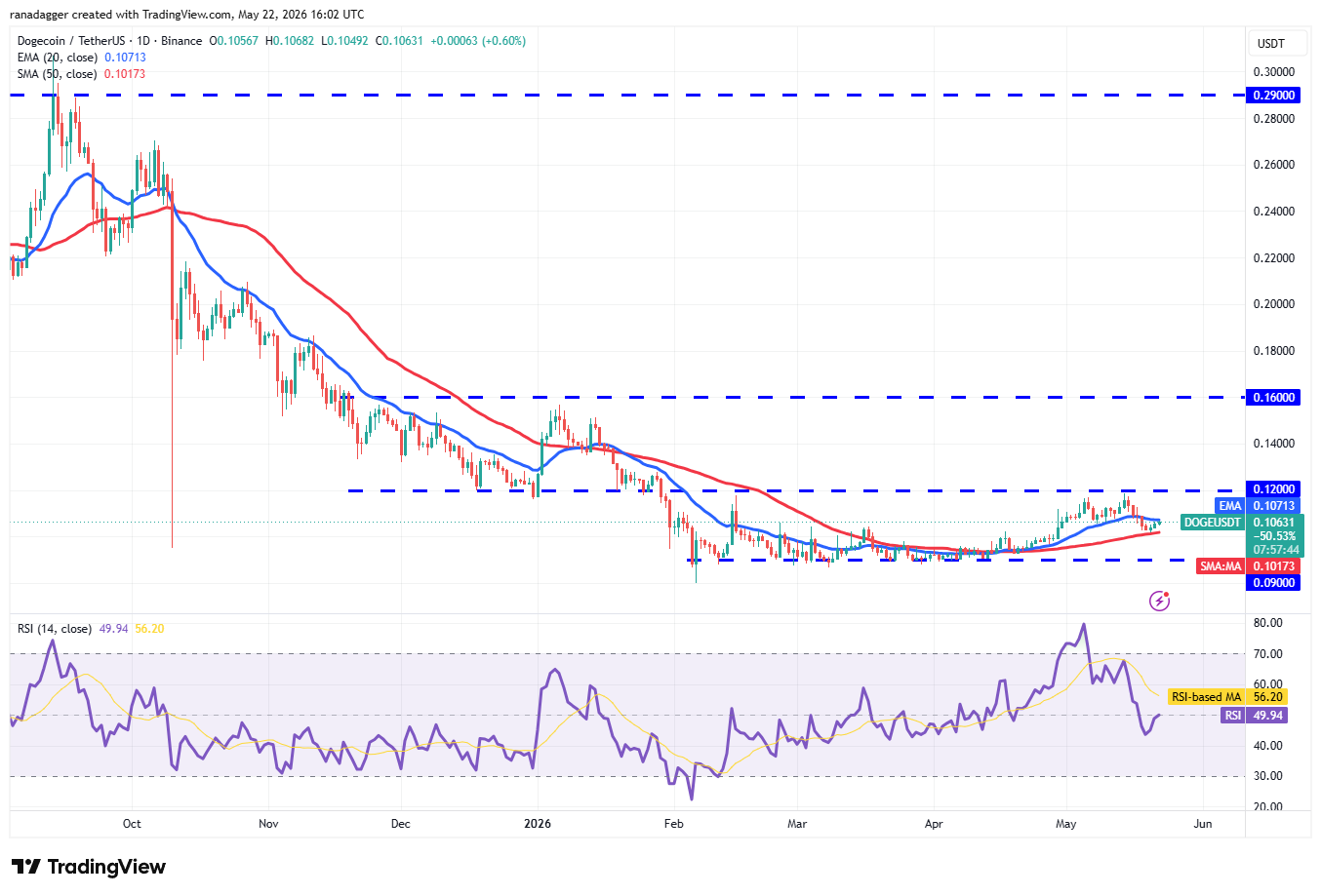 Price predictions 5/22: BTC, ETH, BNB, XRP, SOL, DOGE, HYPE, ADA, ZEC, BCH image 6