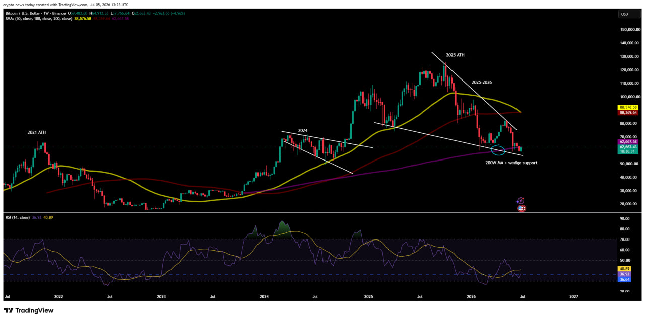 Bitcoin Price Analysis: The 200-Week Moving Average Decision Zone image 0
