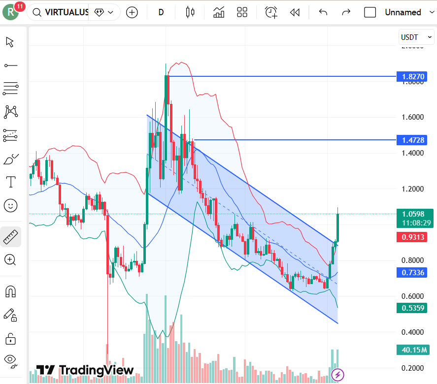 Virtuals Protocol sube un 22% hoy, el mercado de IA impulsa el rally