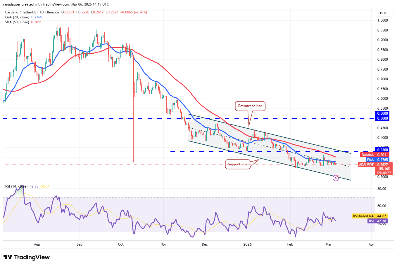 Mga prediksyon sa presyo 3/6: BTC, ETH, BNB, XRP, SOL, DOGE, ADA, BCH, HYPE, XMR image 7