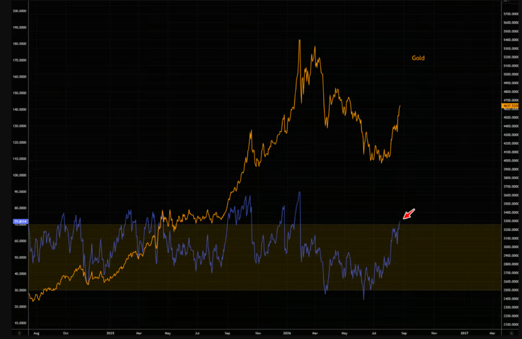 $22 Billion Flowed into Gold in Three Weeks,