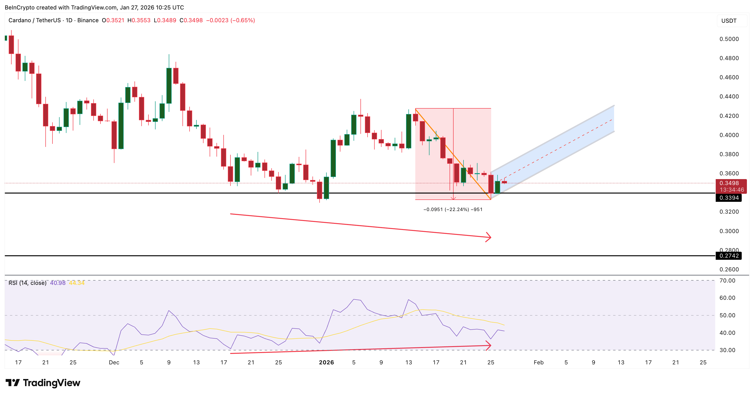 One Reversal Hope Explains Why Big Money Bought the 20% Cardano (ADA) Price Dip image 4
