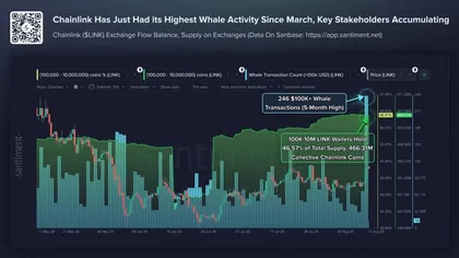 web3: After LINK surpassed $9, whale accumulation increases market attention