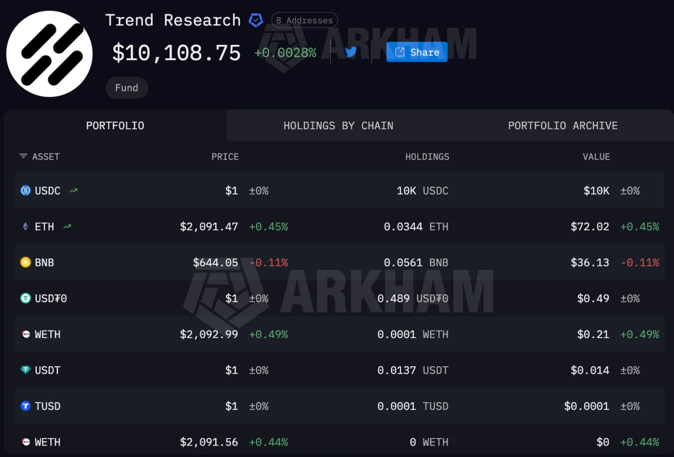 Trend Research 亏 7.5 亿美元离场，以太坊要见底了？