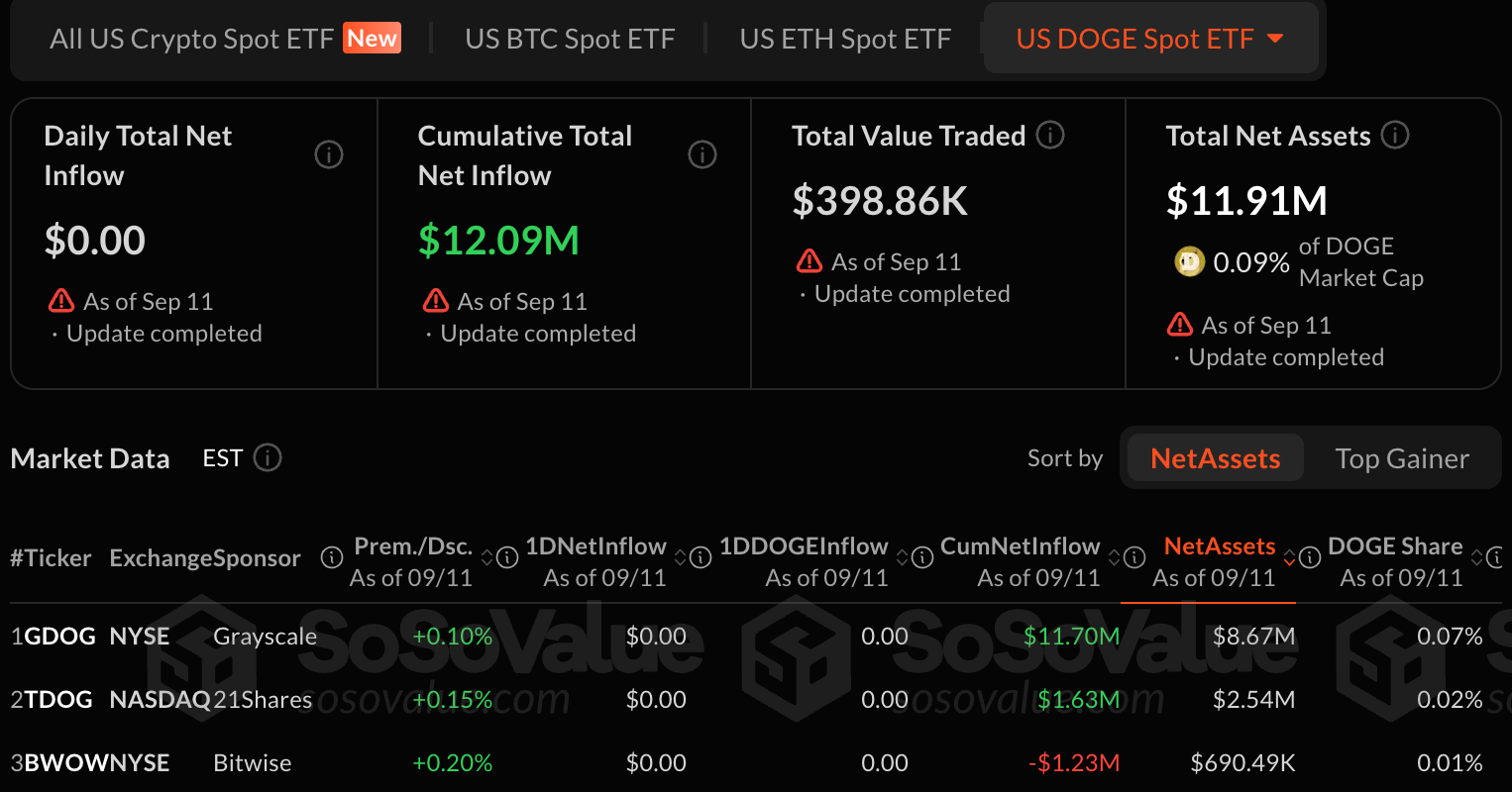 Dogecoin Price Analysis: Bitwise’s BWOW ETF Shutdown Puts DOGE’s $0.08 Support at Risk image 2