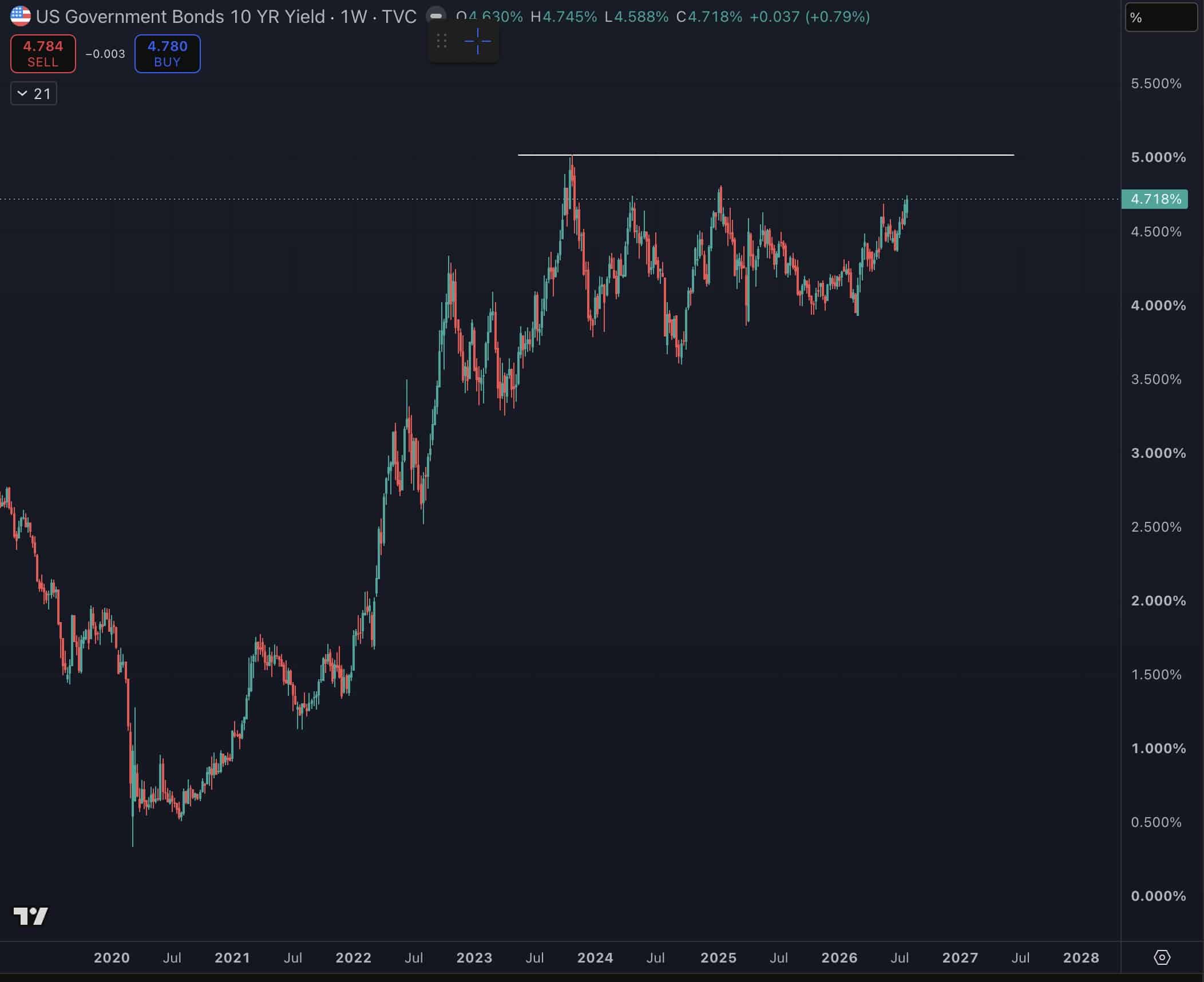 Bitcoin under pressure: Will rising U.S. treasury yields trigger BTC selling?