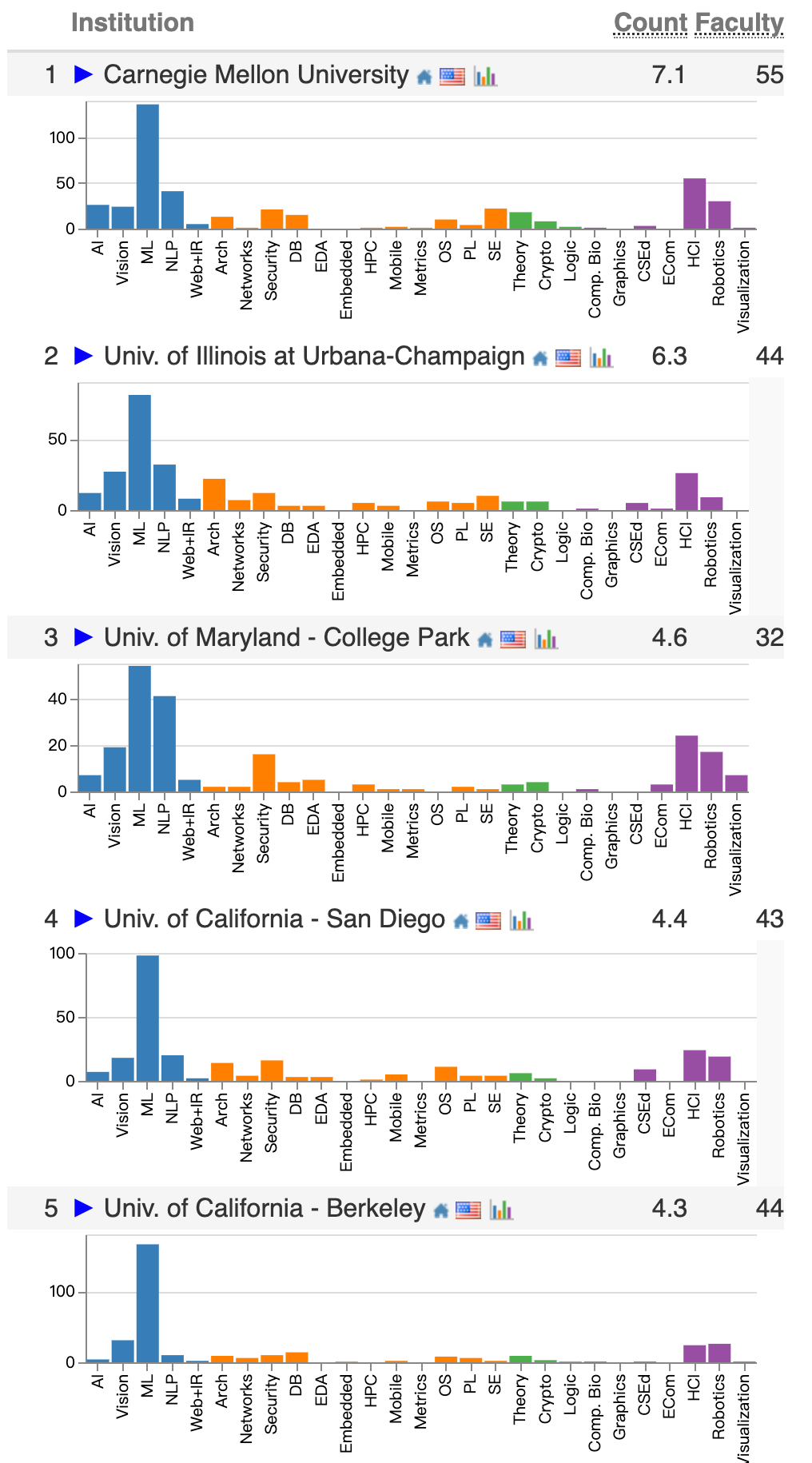 中国高校屠榜2026 CSRankings！上交清华并列第一，北大AI封神 image 32