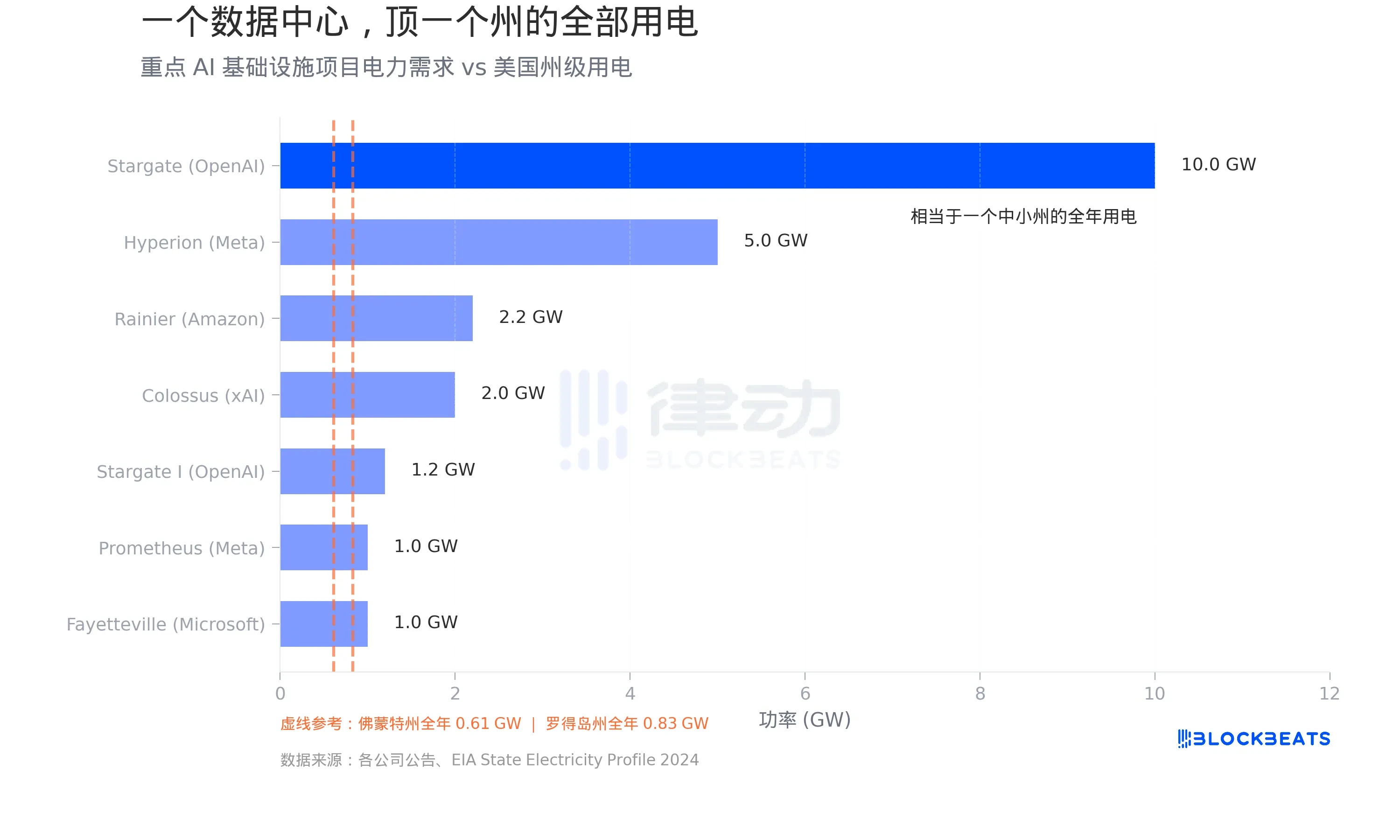 7000 亿砸向 AI ，美国人先尝到了通胀的苦头
