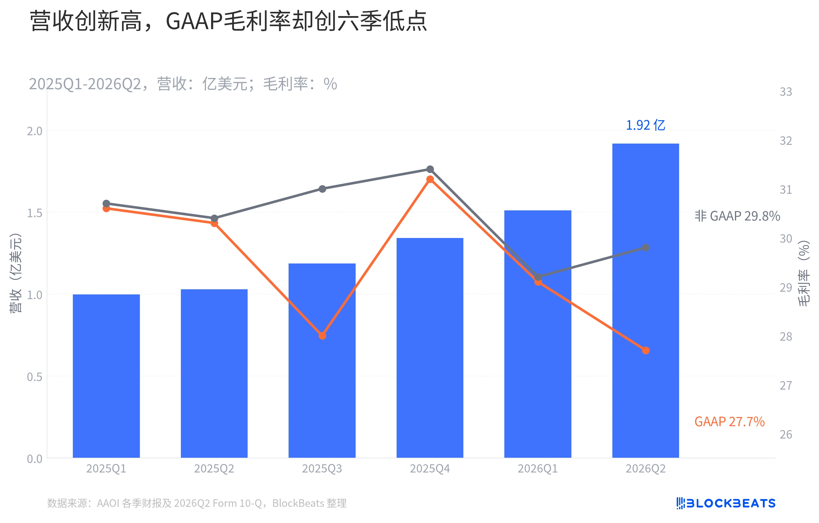 营收创新高， AAOI 的利润为什么还没跟上 image 1
