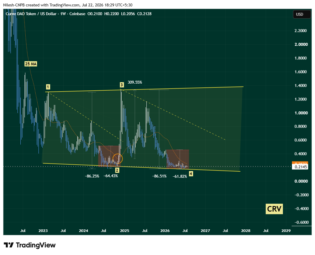 CRV Shows Record Exchange Outflows and a 2024 Fractal — Could a +500% Rally Follow? image 2