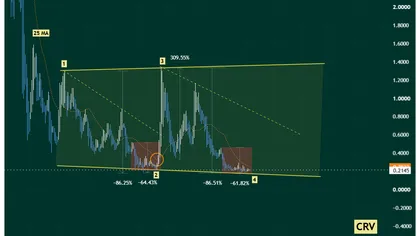 CRV Shows Record Exchange Outflows and a 2024 Fractal — Could a +500% Rally Follow?