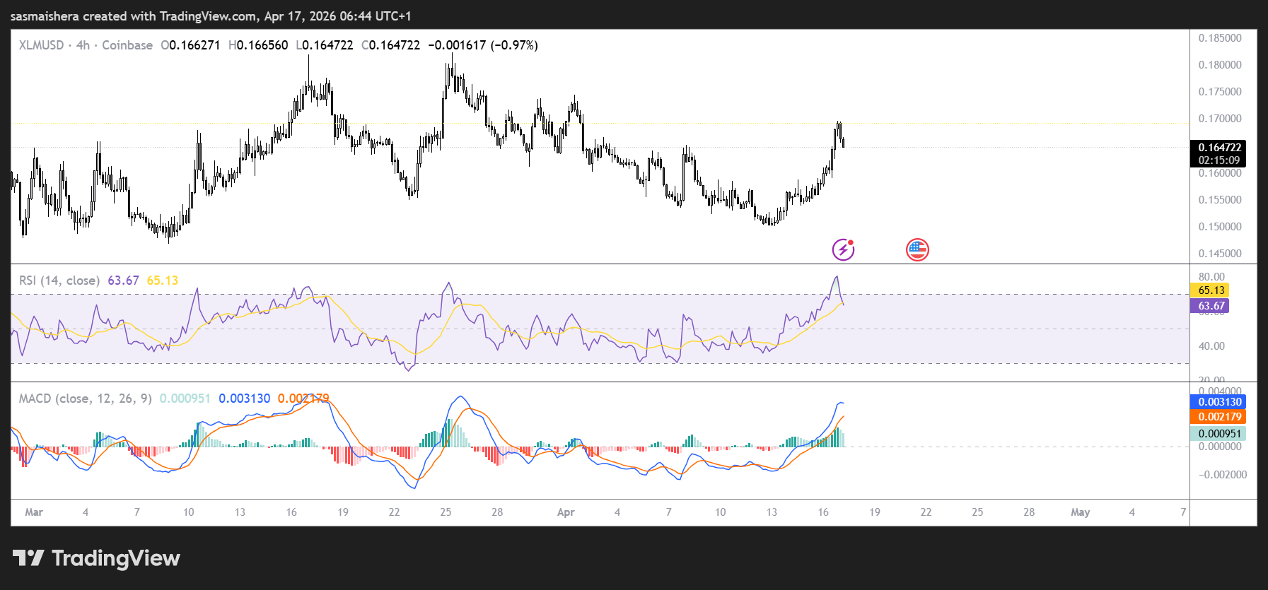 Will XLM hit $0.1800 amid a surge in transaction activity?