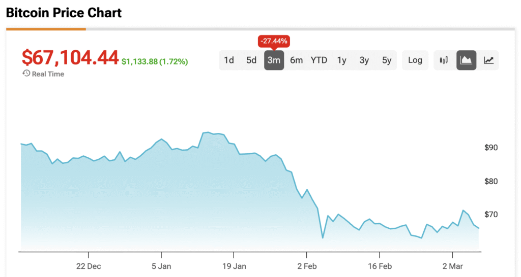 Market Meltdown Risks Escalate as Bitcoin Tests Its Role as a Safe Haven