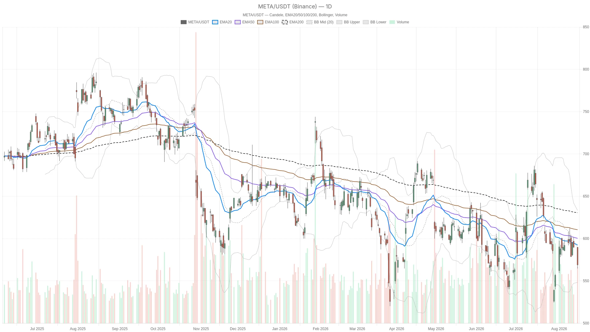 Meta Platforms, Inc. Stock Sinks Below Key Averages as $1.4 Trillion Trial Opens