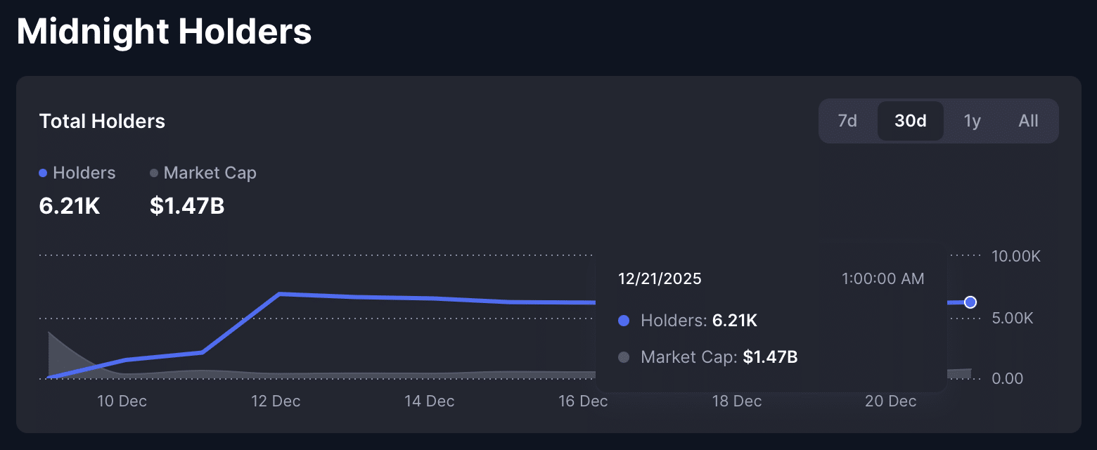 NIGHT 24% ga oshdi, treyderlar AirDrop oldidan shoshilmoqda, biroq xavflar saqlanib qolmoqda image 2