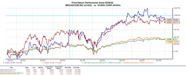 Buy Broadcom Stock as Q1 Results Approach or Choose Nvidia Instead? image 2
