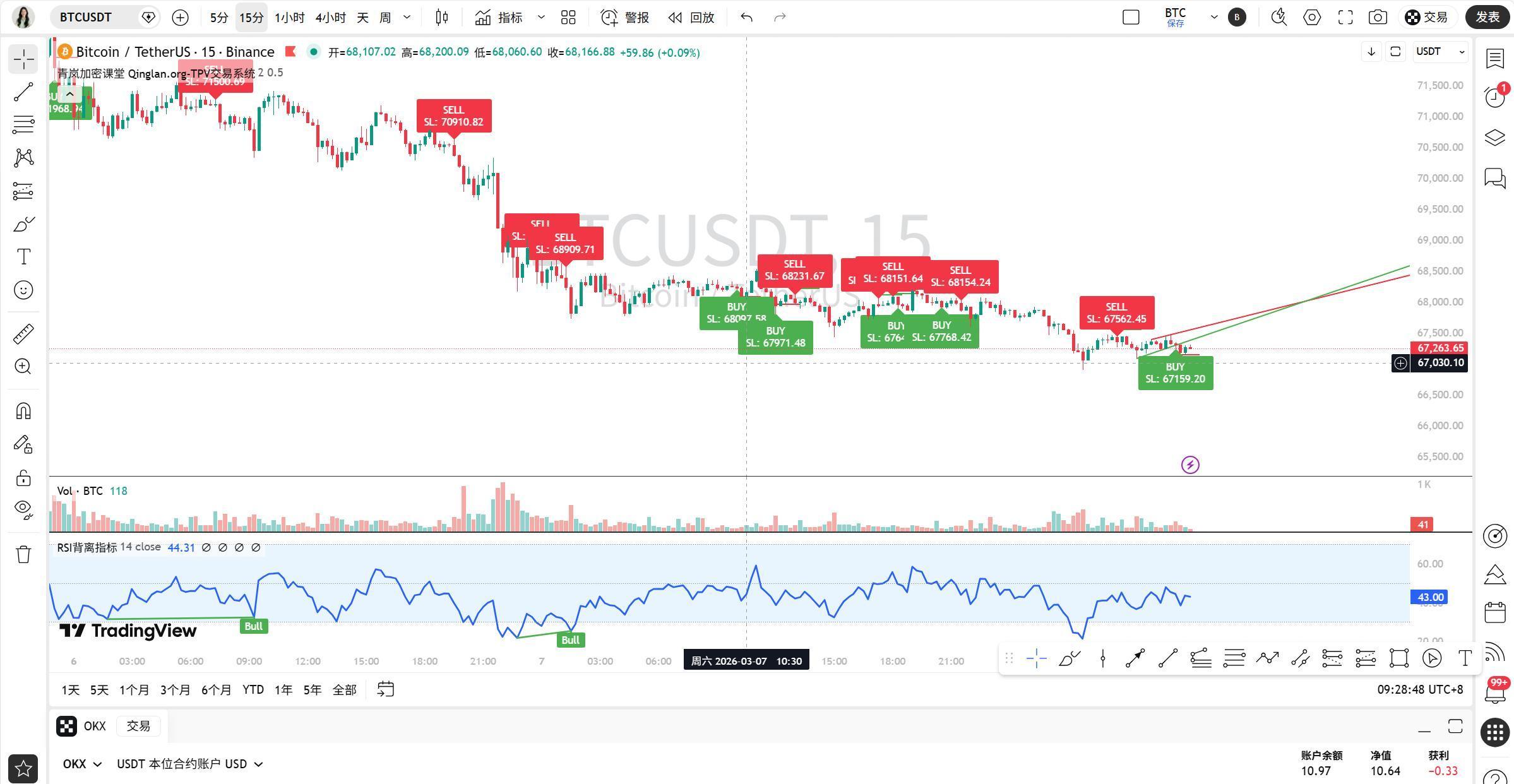 抄底机会来了？BTC震荡反弹稳了3/8