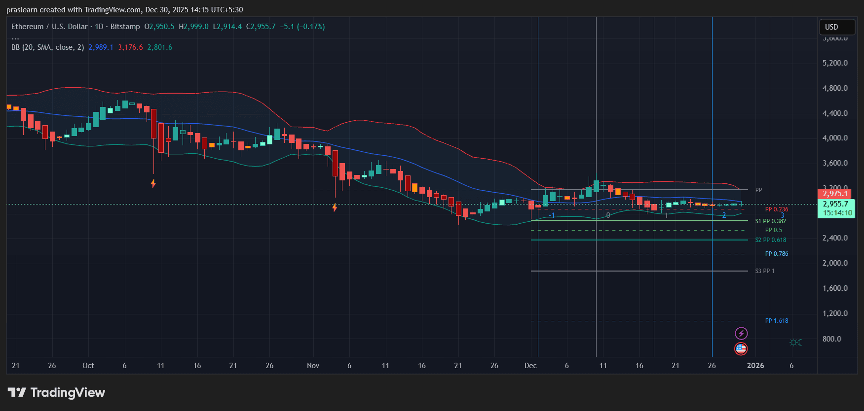 Can a Weaker U.S. Dollar Fuel a 2026 ETH Rally? image 1