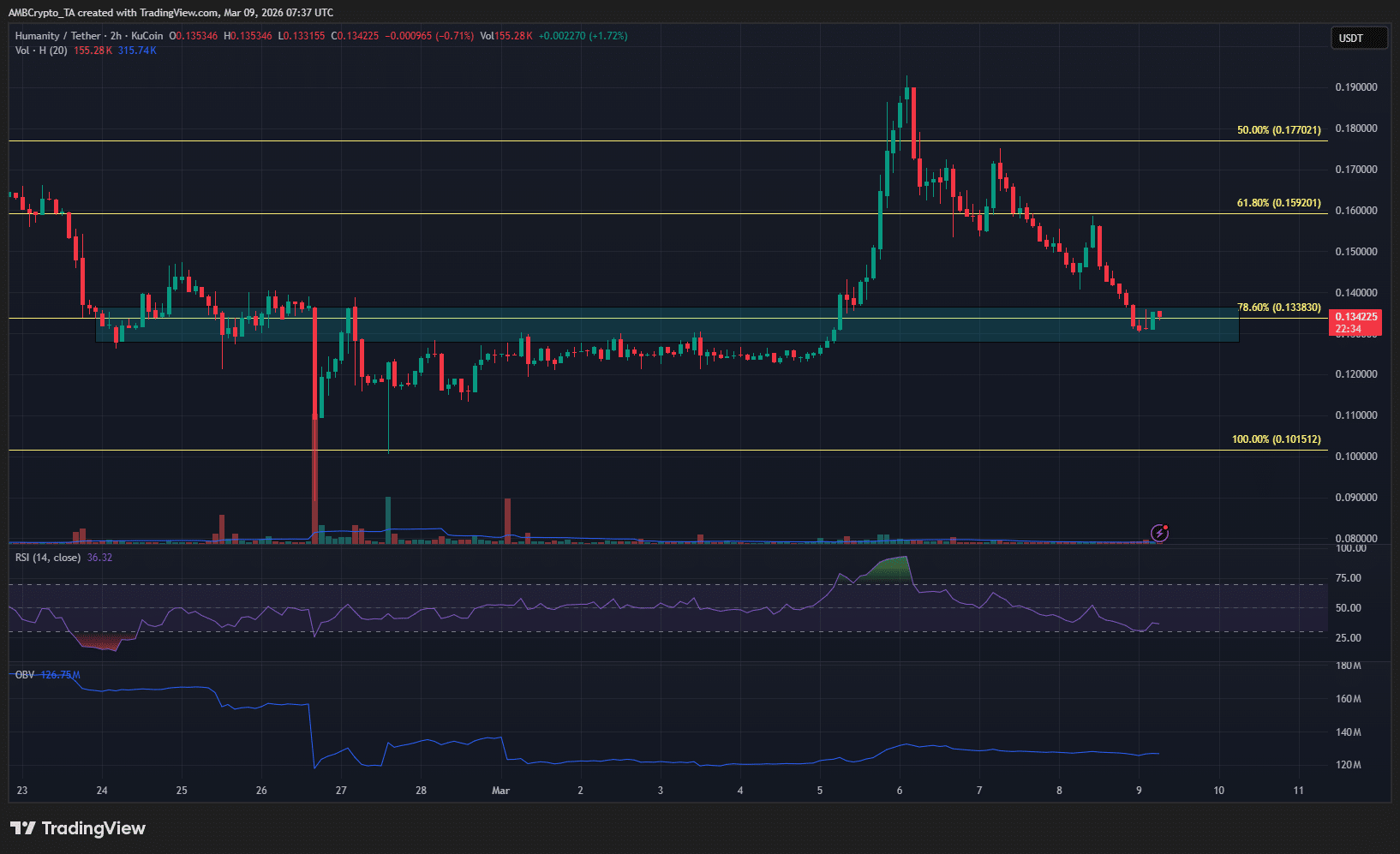 Humanity Protocol 2-hour Chart