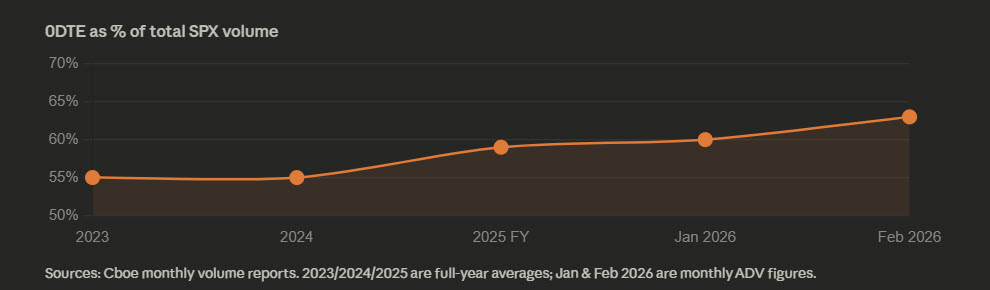 How 0DTE Options Can Explain Market Movement