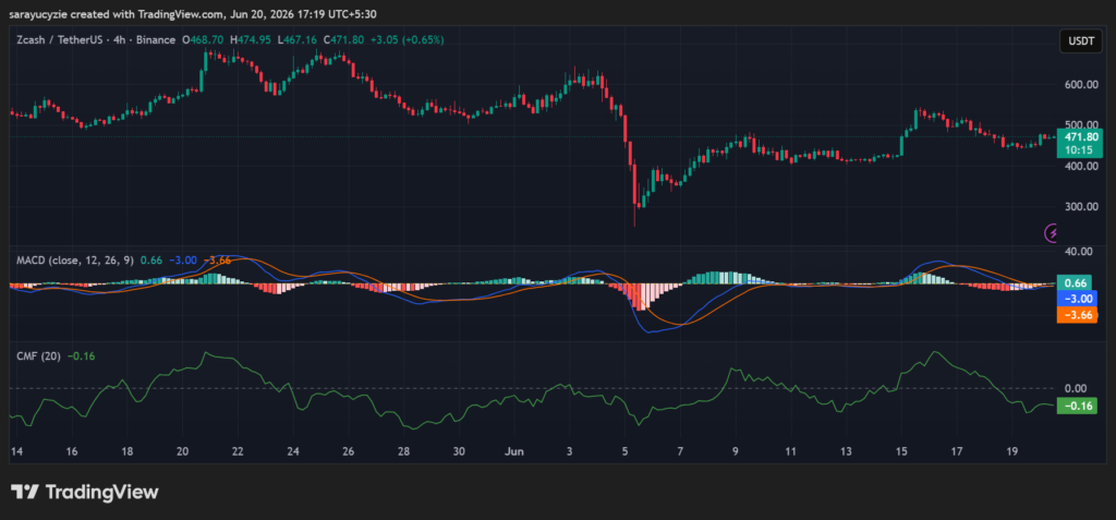 Battle Lines Drawn for Zcash (ZEC): Can Bulls Defend Against Growing Bearish Pressure? post-163186 post-163186 post-163186 image 0