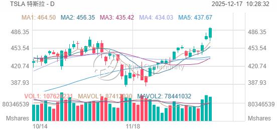 期权策略 | 特斯拉再创新高，如何用期权策略做多、对冲和卖波动？