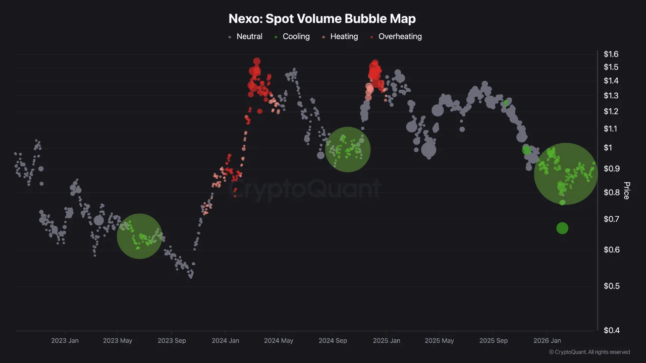 Nexo Price Holds $0.83 as Whale Accumulation and Volume Cools