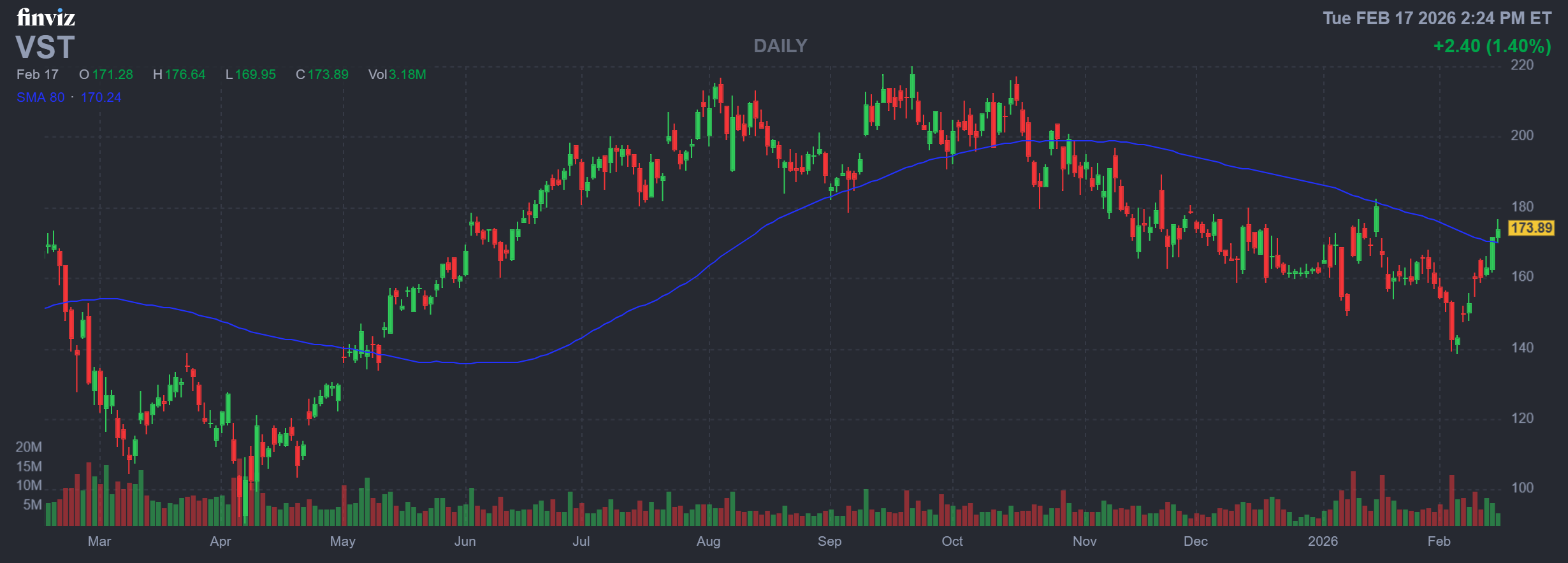 Vistra Stock Looks Ready to Topple Technical Resistance