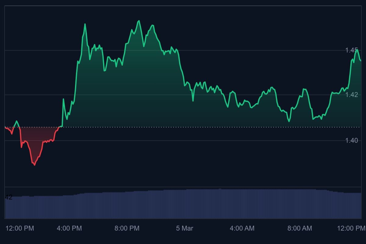 XRP Rally Fails to Lift Payment Volume as Metric Declines 70%