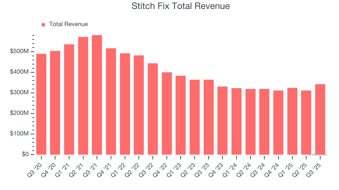 Stitch Fix (SFIX) To Report Earnings Tomorrow: Here Is What To Expect