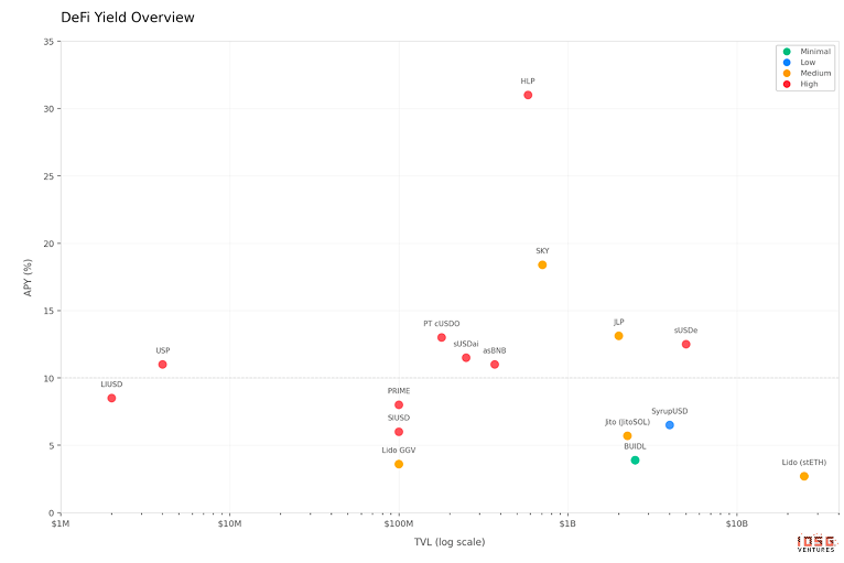 IOSG:链上收益全景,从生息稳定币到加密信用产品的演进 image 1