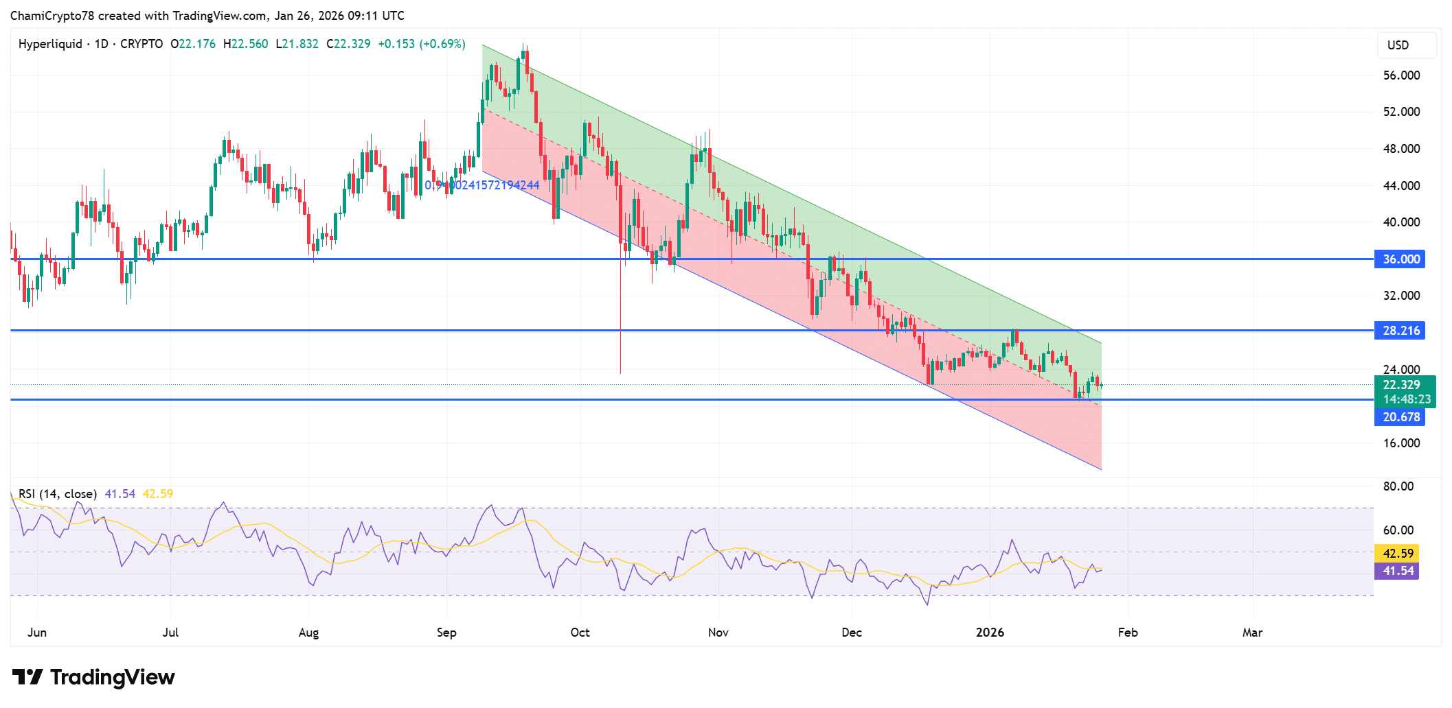 $10.32mln in HYPE exchange exits! – Could Hyperliquid target $28 next? image 0