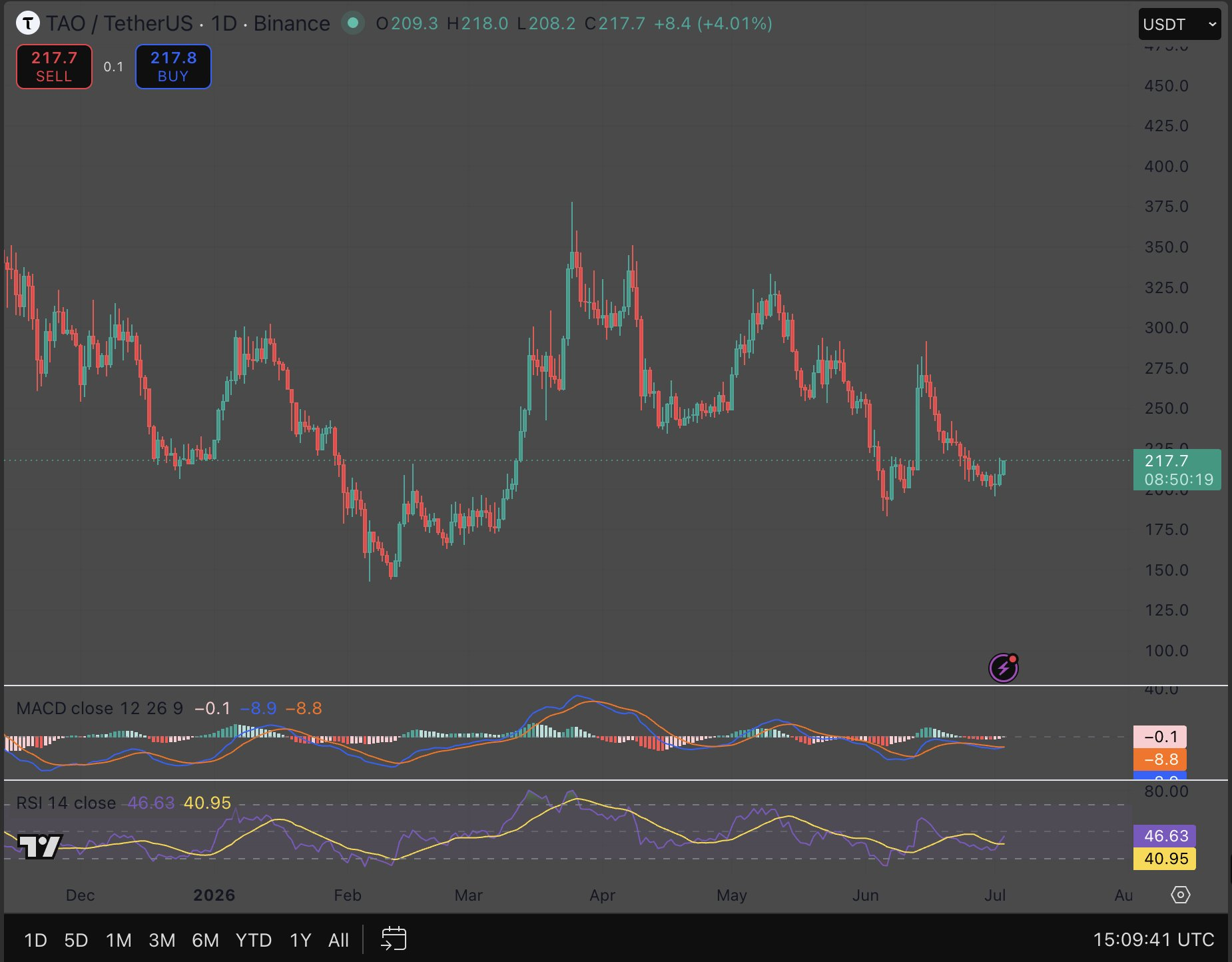 Bittensor (TAO) Price Analysis: Can the AI Narrative Drive the Next Breakout?