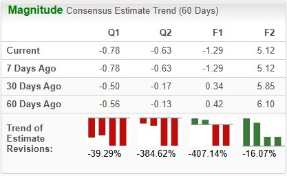 Axsome earnings estimate chart