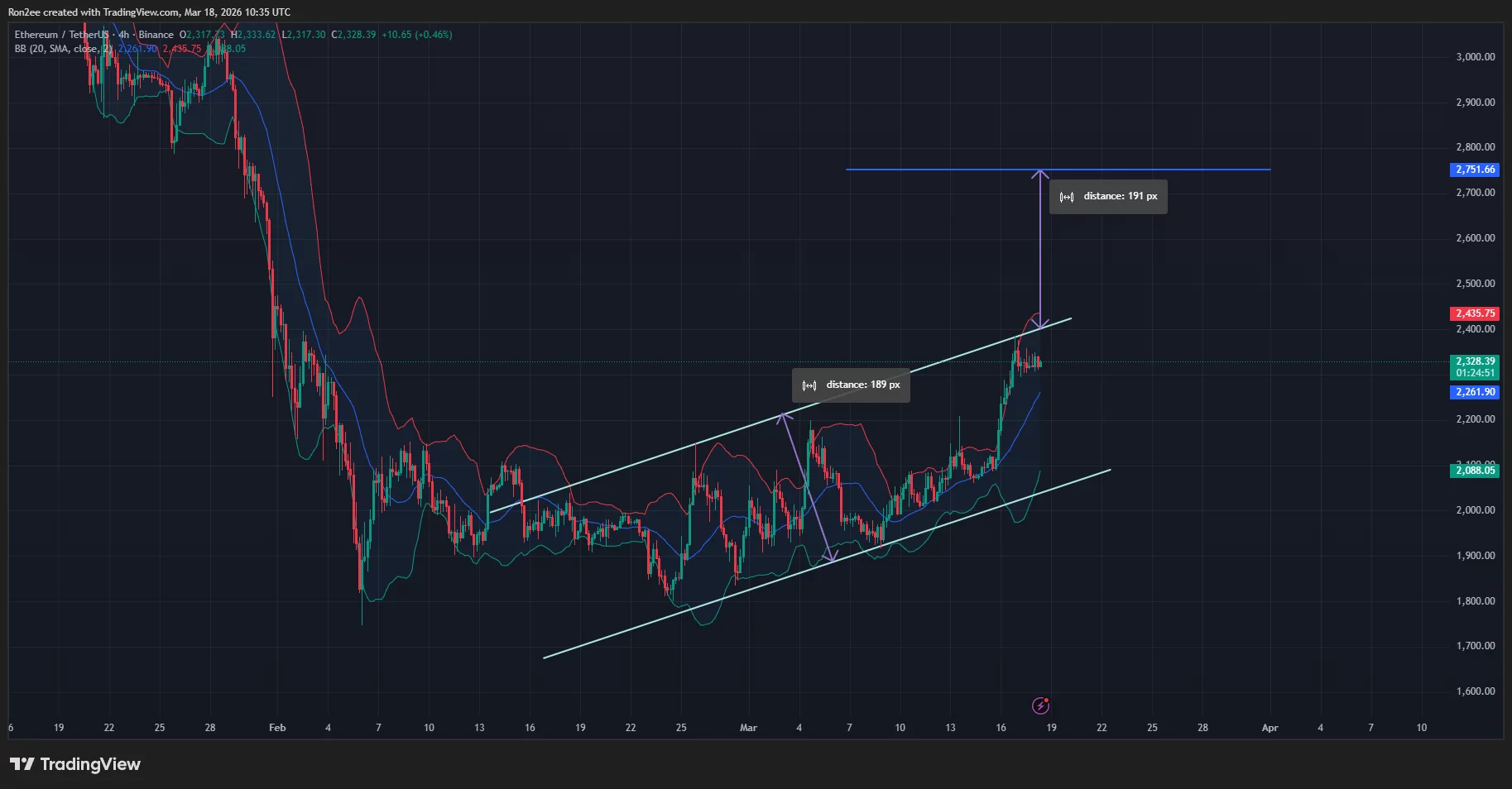  Ethereum ETFs hit three-week high inflows, will ETH price break $2,400? 