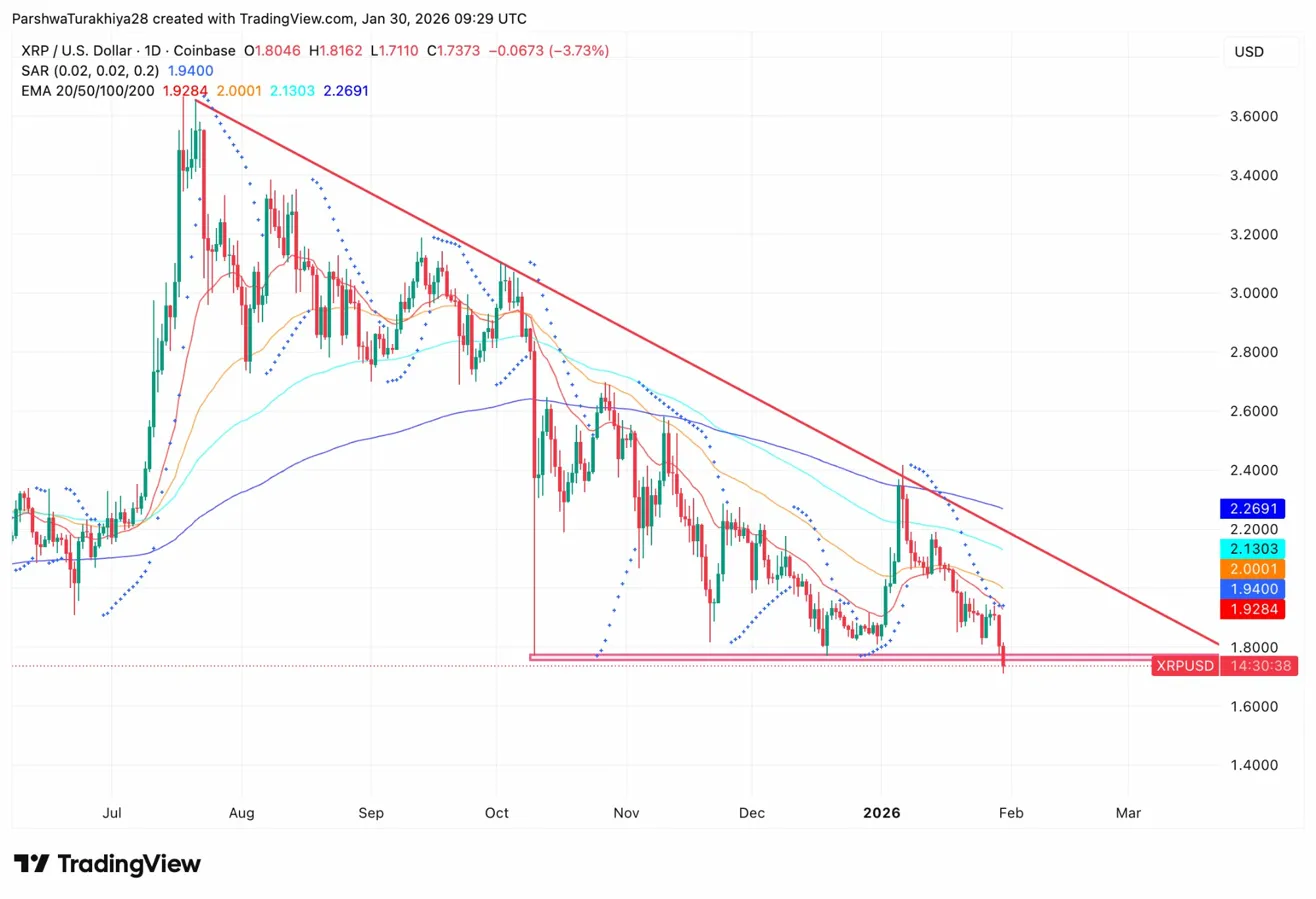 Prognoza ceny XRP: odpływy ETF o wartości 92 mln dolarów wywołują spadek do krytycznego wsparcia na poziomie 1,73 USD image 2