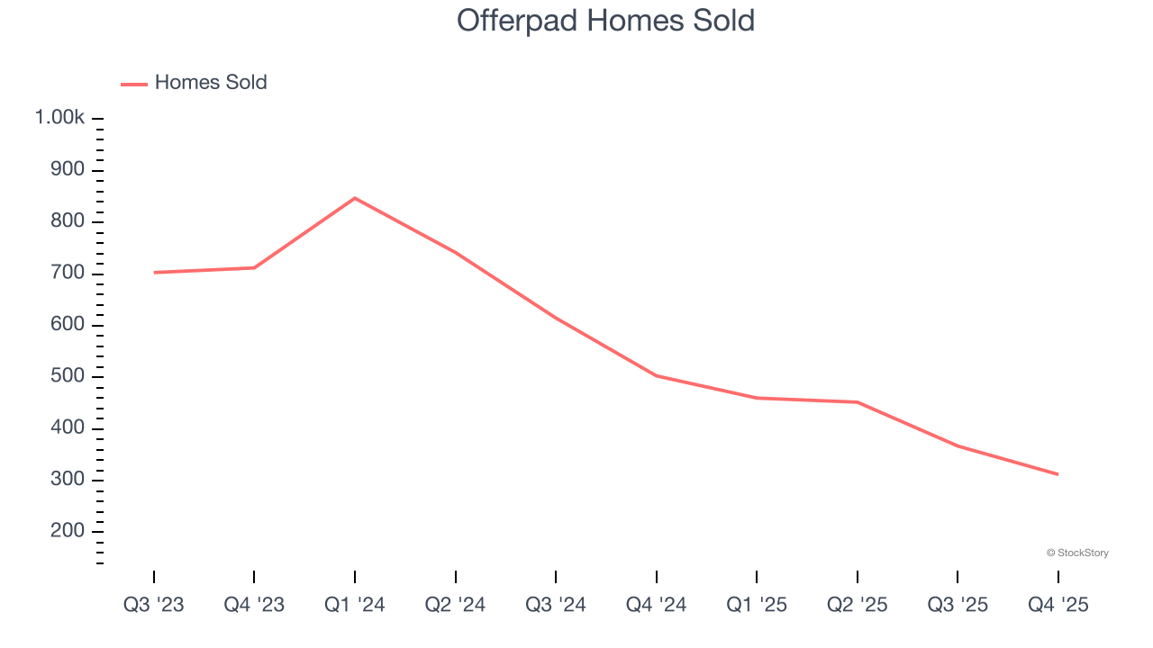 Offerpad (NYSE:OPAD) Reports Q4 CY2025 In Line With Expectations But Stock Drops