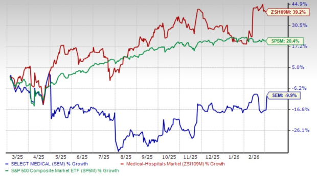 Select Medical Stock Performance