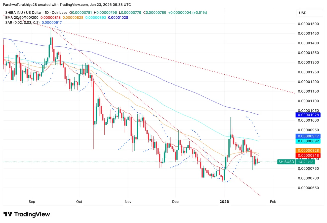 Prognoza ceny Shiba Inu: Otwarty interes rośnie o 2%, gdy SHIB testuje wybicie z trójkąta image 1
