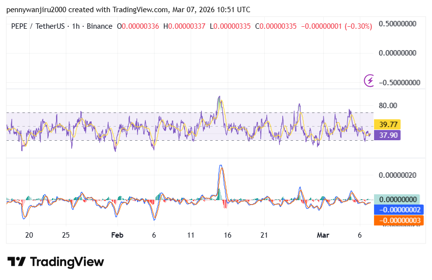 PEPE Stalls at $0.053354 While Oscillators Drift Below 40 Inside Tight Trading Band