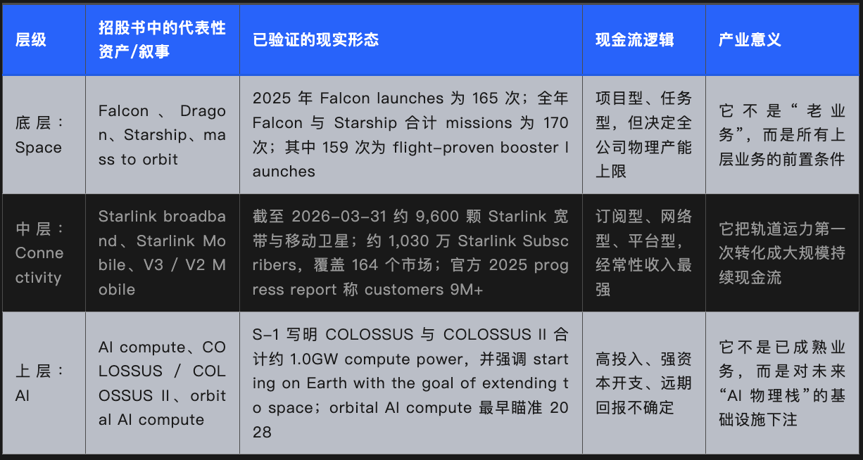 万字解析SpaceX招股书:重塑太空之路 image 5