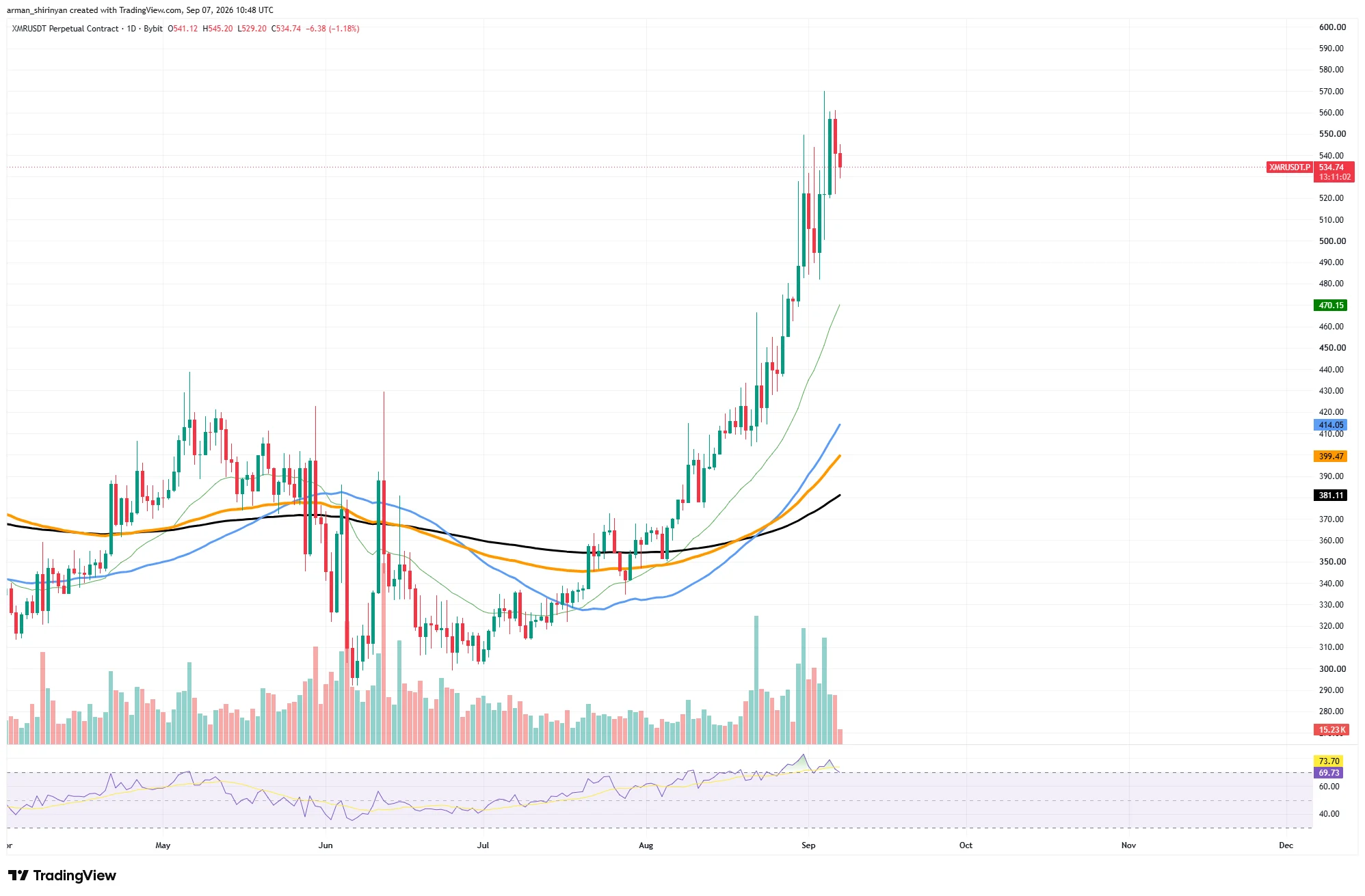 Monero (XMR) Overtakes Chainlink (LINK) Despite 15% Surge