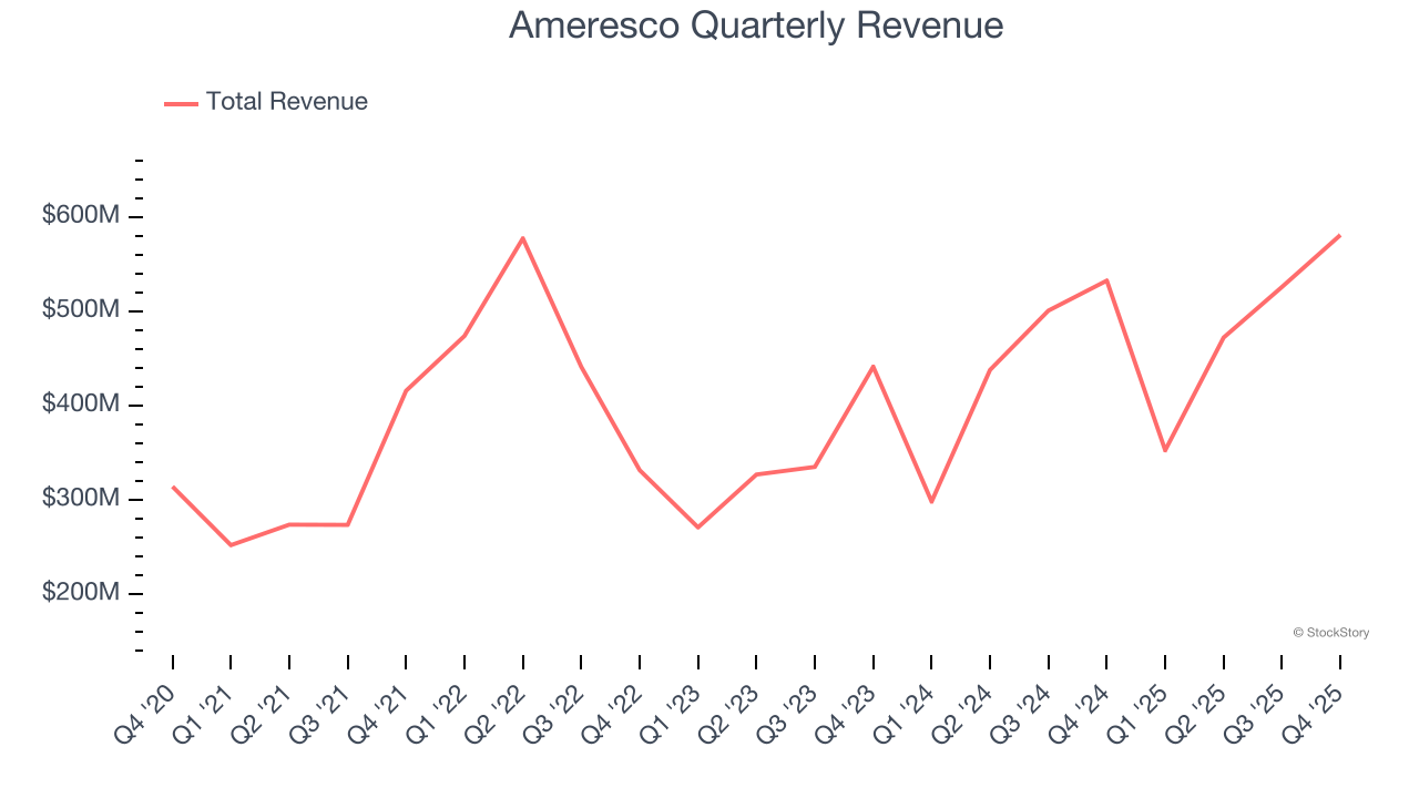 Ameresco (NYSE:AMRC) Beats Q4 CY2025 Sales Expectations