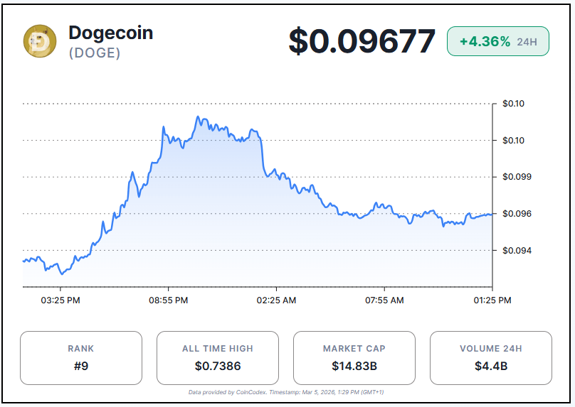 Dogecoin Price Eyes Major Trendline Breakout image 1