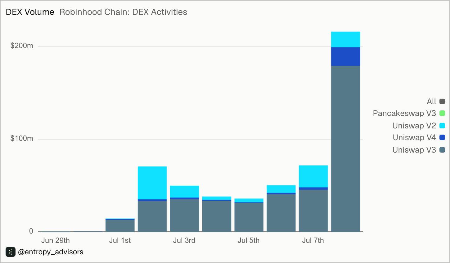 Robinhood Chain bùng nổ chỉ sau 1 tuần ra mắt nhờ cơn sốt memecoin image 3
