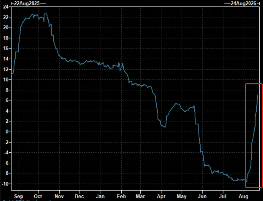 $22 Billion Flowed into Gold in Three Weeks,