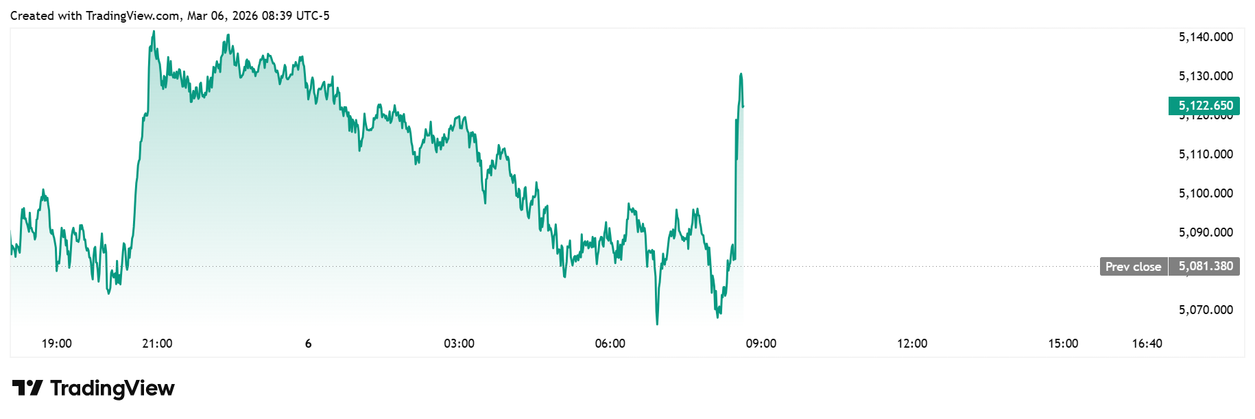 Gold rallies near session highs after U.S. retail sales drop -0.2% in January